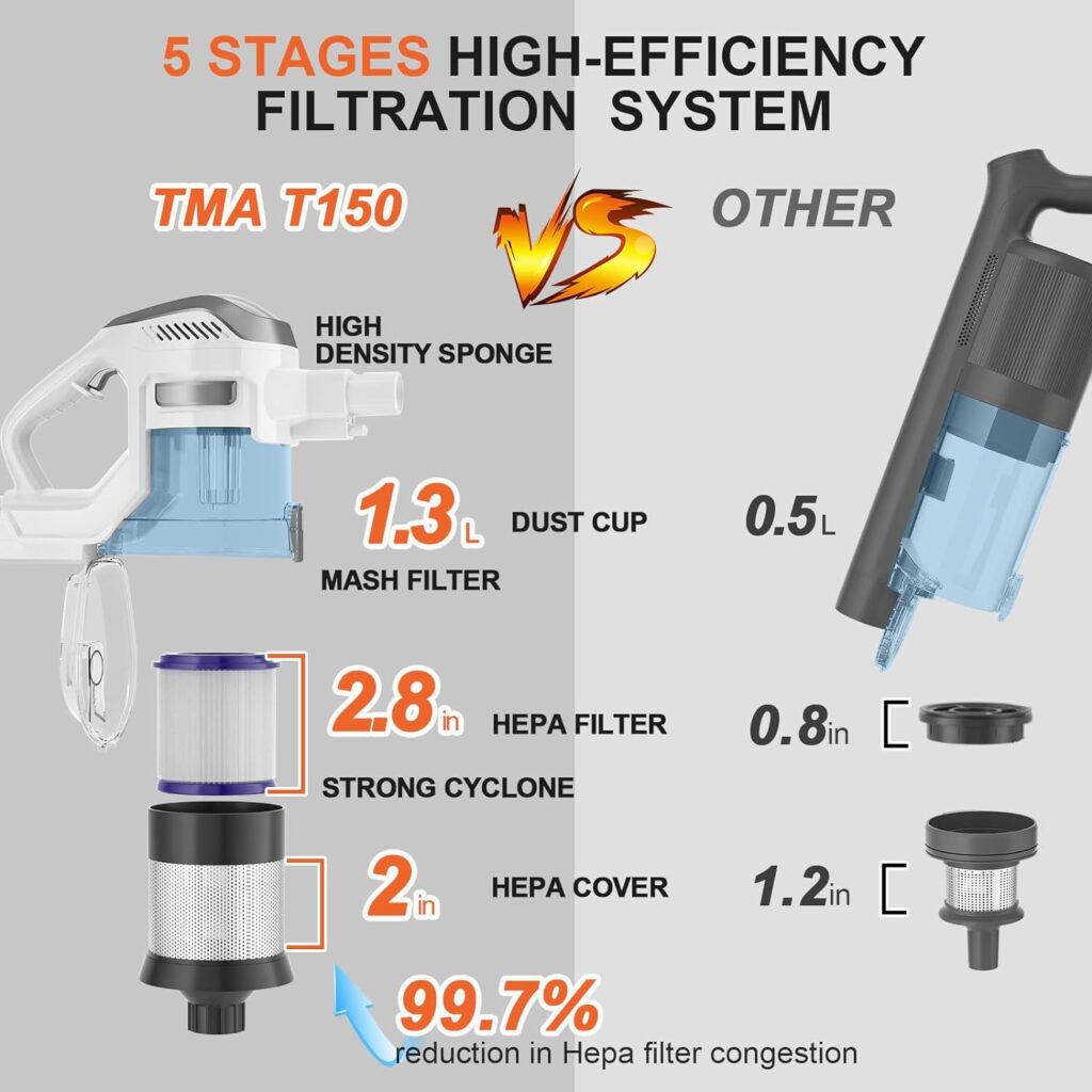 TMA Cordless Vacuum Cleaner, 6 in 1 Stick Vacuum Cleaner with 4 Filters 8-Cell Battery 40 Mins Running Time 1.3L Dust CupLED Floor Brush Head for Hardwood Floor Deep Clean T150